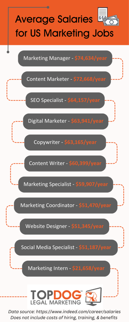Image created to demonstrate the average salaries for marketing jobs in the U.S.