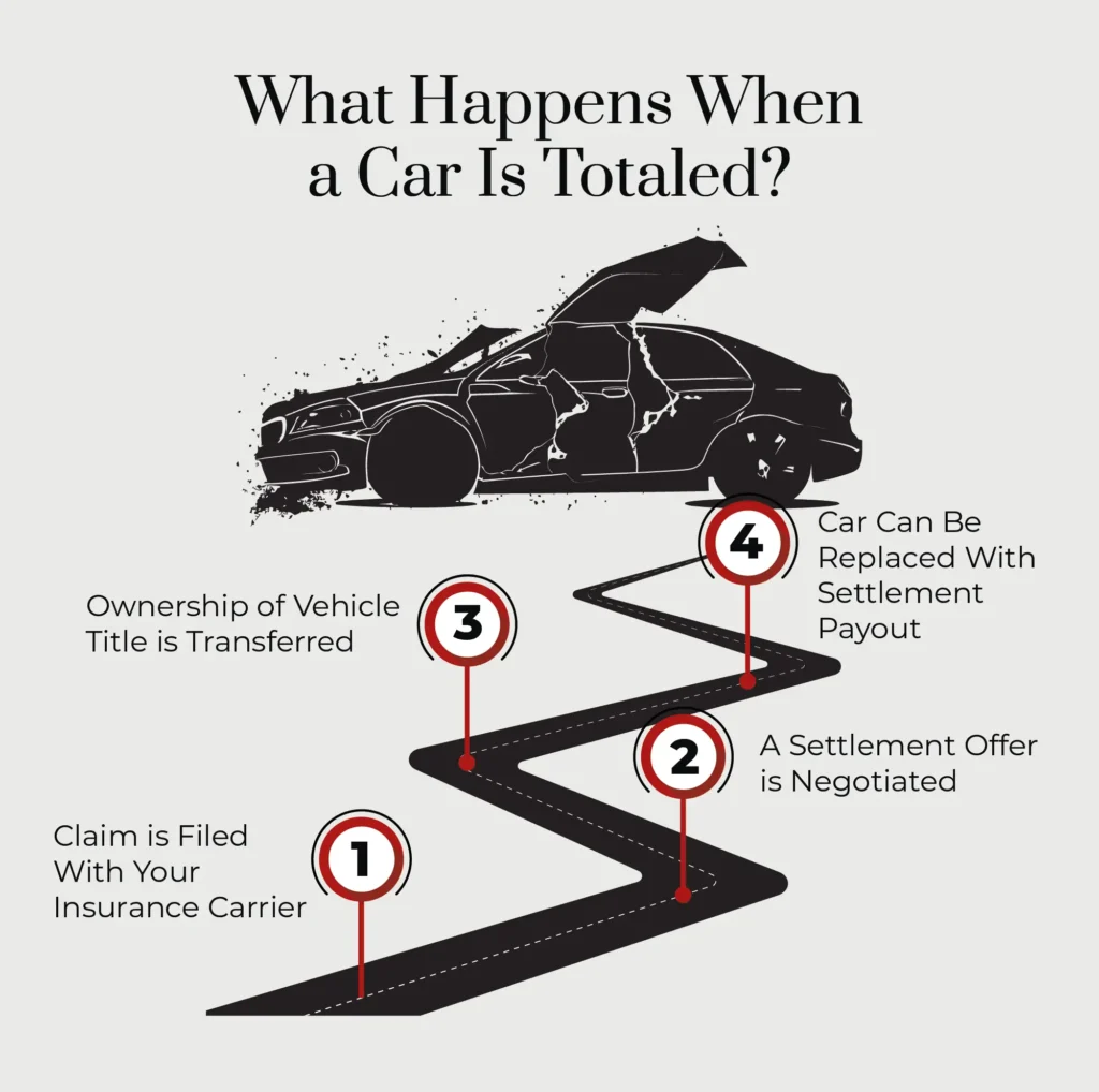 An infographic listing the events that happen after a car is determined to be totaled.