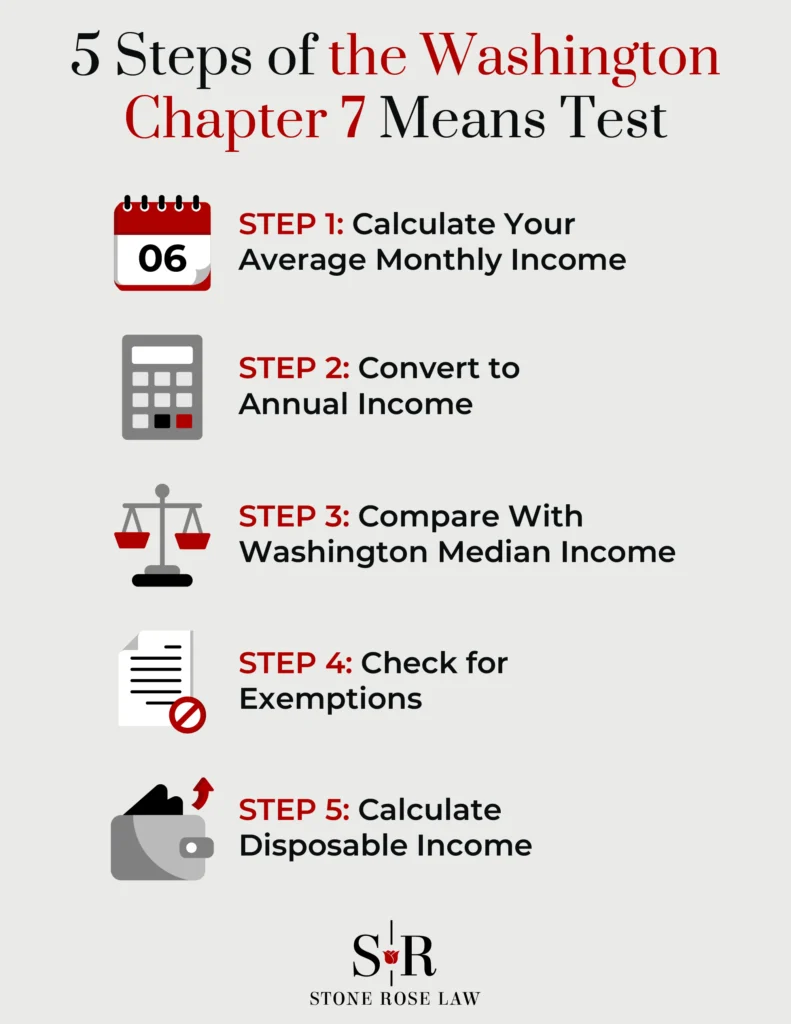 5 Steps of the Washington Chapter 7 Means Test