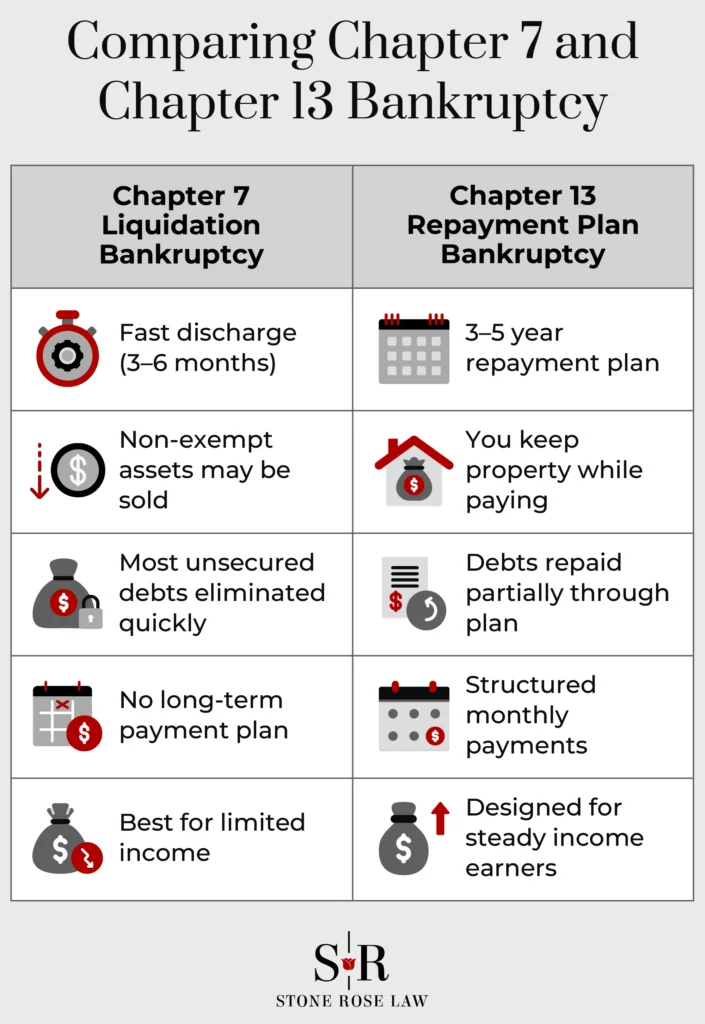 Comparing Chapter 7 and Chapter 13 Bankruptcy