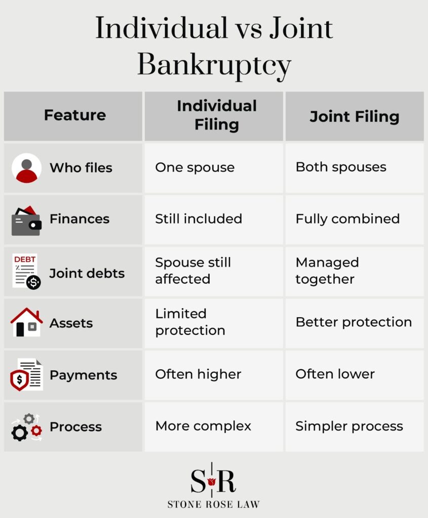 Individual vs Joint Bankruptcy