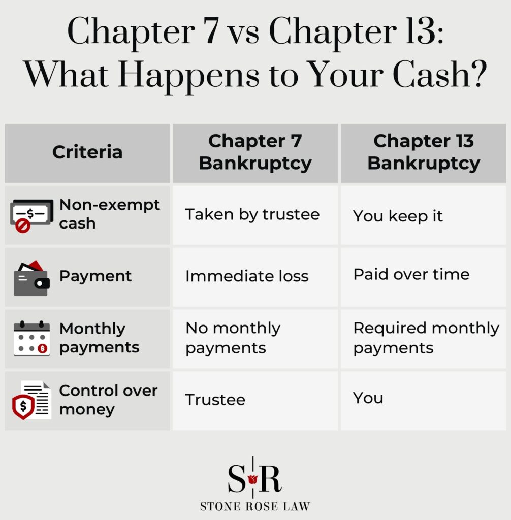 Chapter 7 vs Chapter 13: What Happens to Your Cash?