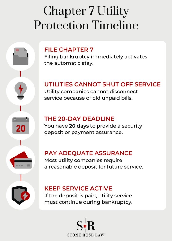 Chapter 7 Utility Protection Timeline
