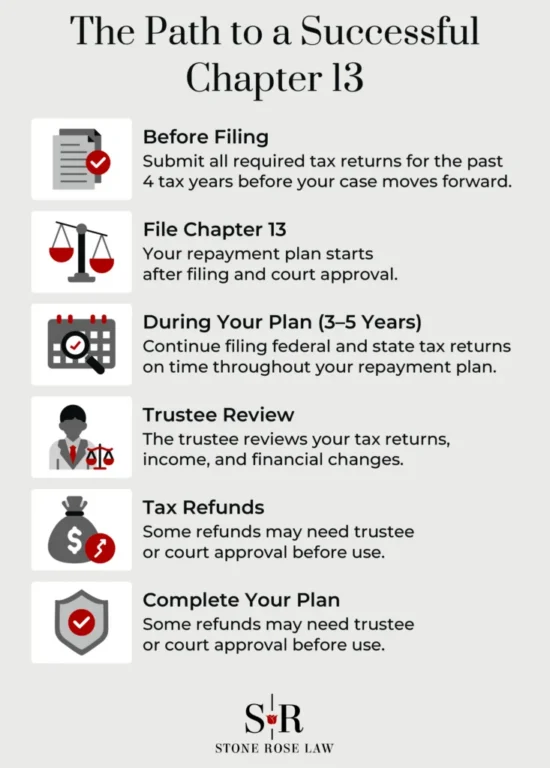 https-www-stoneroselaw-com-wp-content-uploads-2026-08-the-path-to-a-successful-chapter-13-733x1024-webp