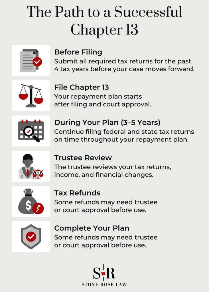 The Path to a Successful Chapter 13