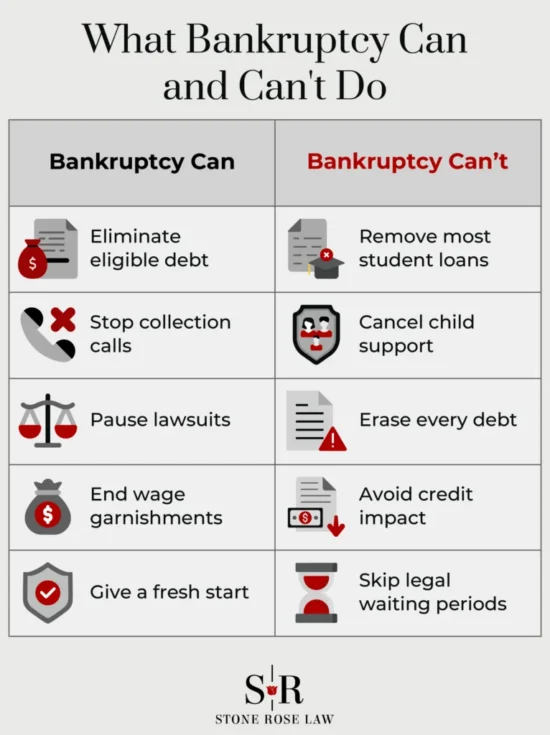 https-www-stoneroselaw-com-wp-content-uploads-2026-08-what-bankruptcy-can-and-cant-do-766x1024-webp