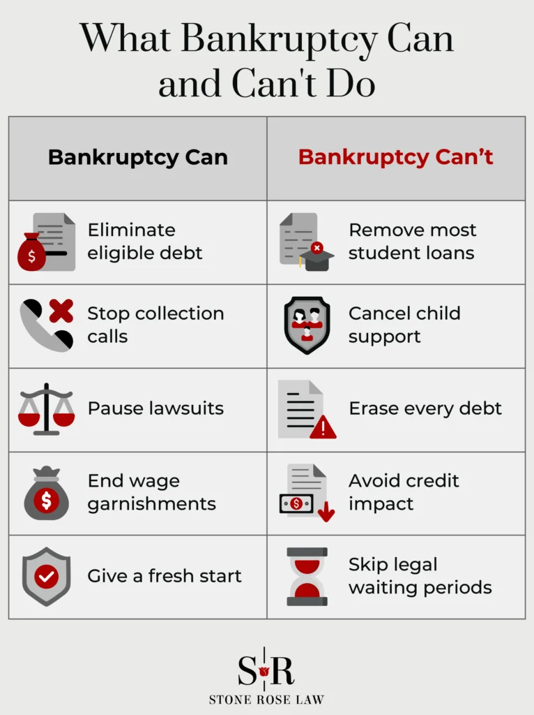 What Bankruptcy Can and Can't Do